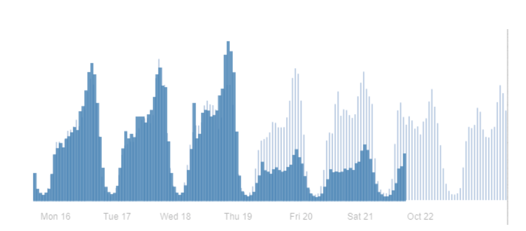 crollo della portata organica dei post delle pagine facebook, pagine